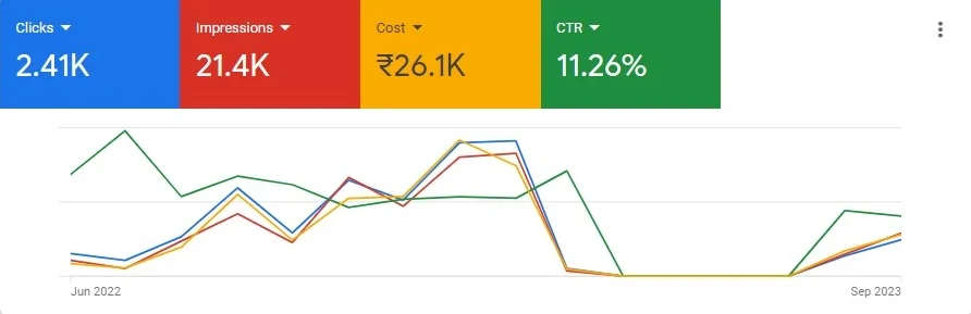 Google Ads For Hotels